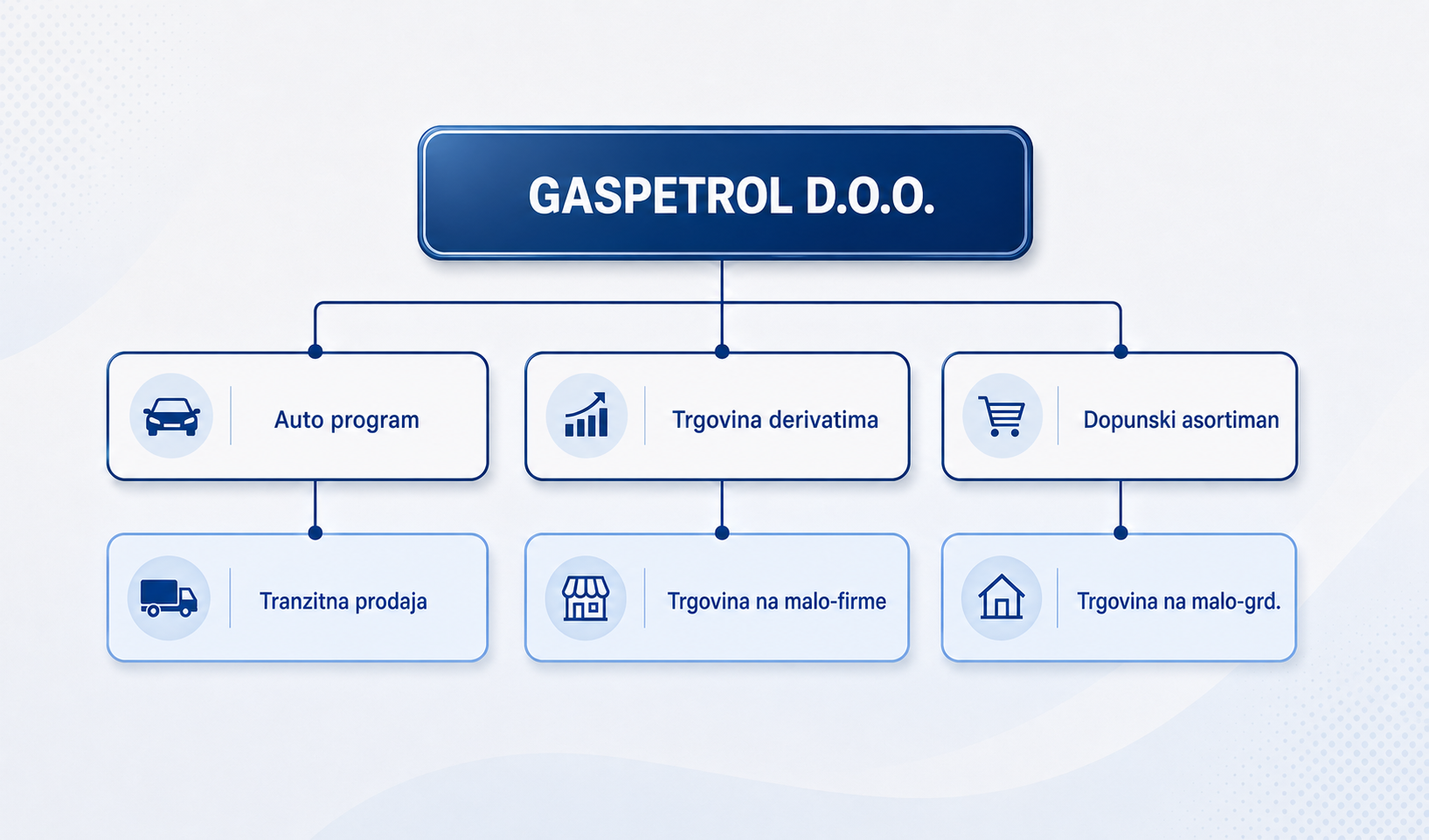 Šema organizacije Gaspetrol DOO Pančevo